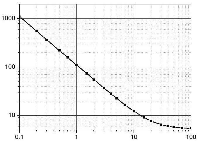 Figure 2. Laser channel calibration curve.