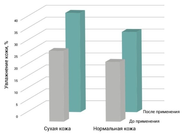График увеличения увлажнения сухой и нормальной кожи после применения сахарида изомерата
