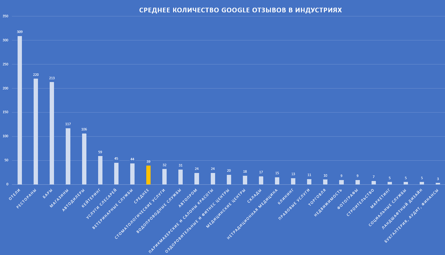 Отзывы сколько лет. Количество отзывов. Количество компаний с точками продаж. Сколько отзывов надо.