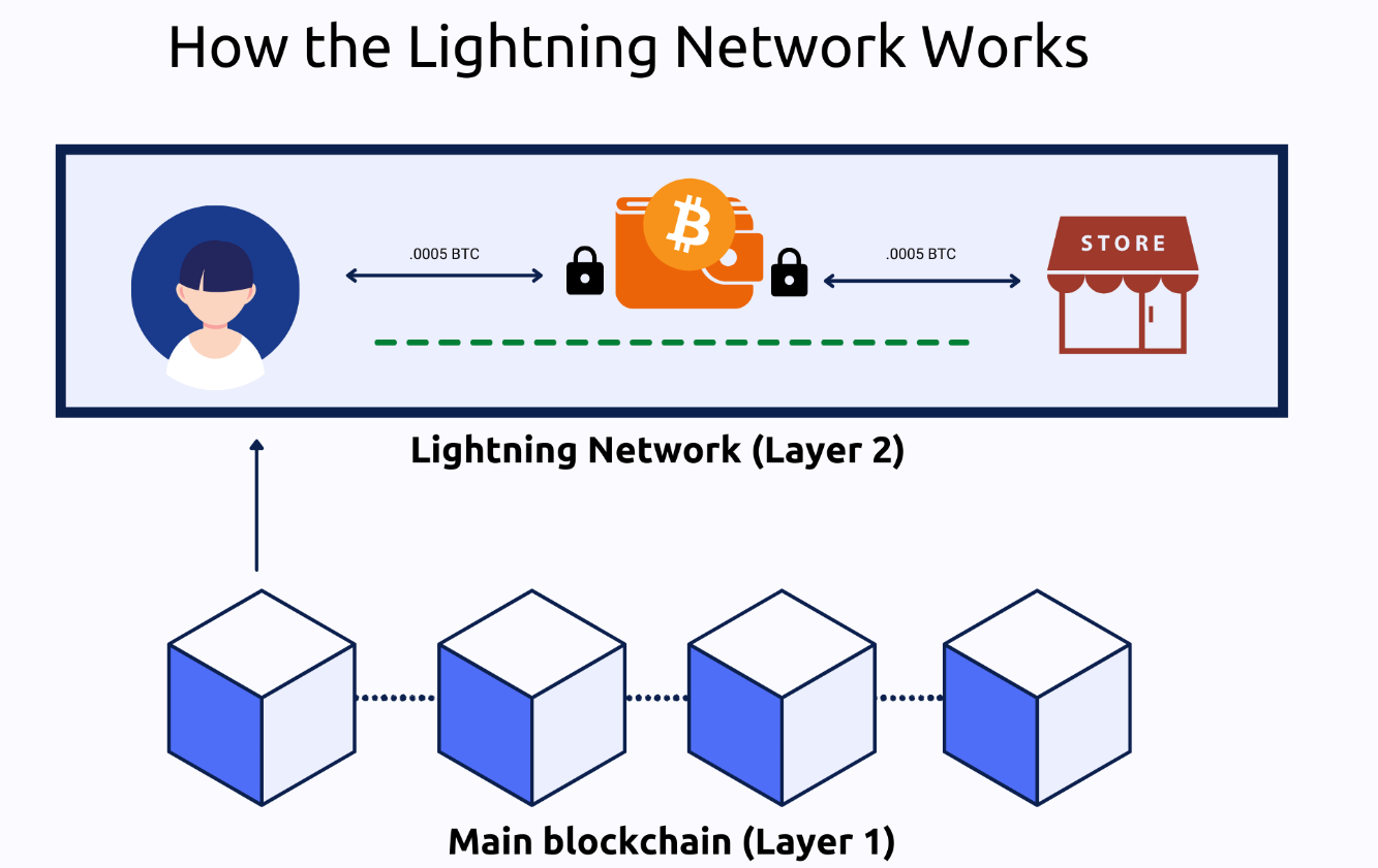 Bitcoin's Lightning Network work scheme