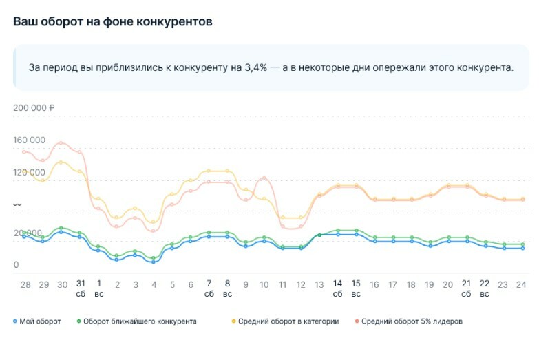 Исследование конкурентной позиции