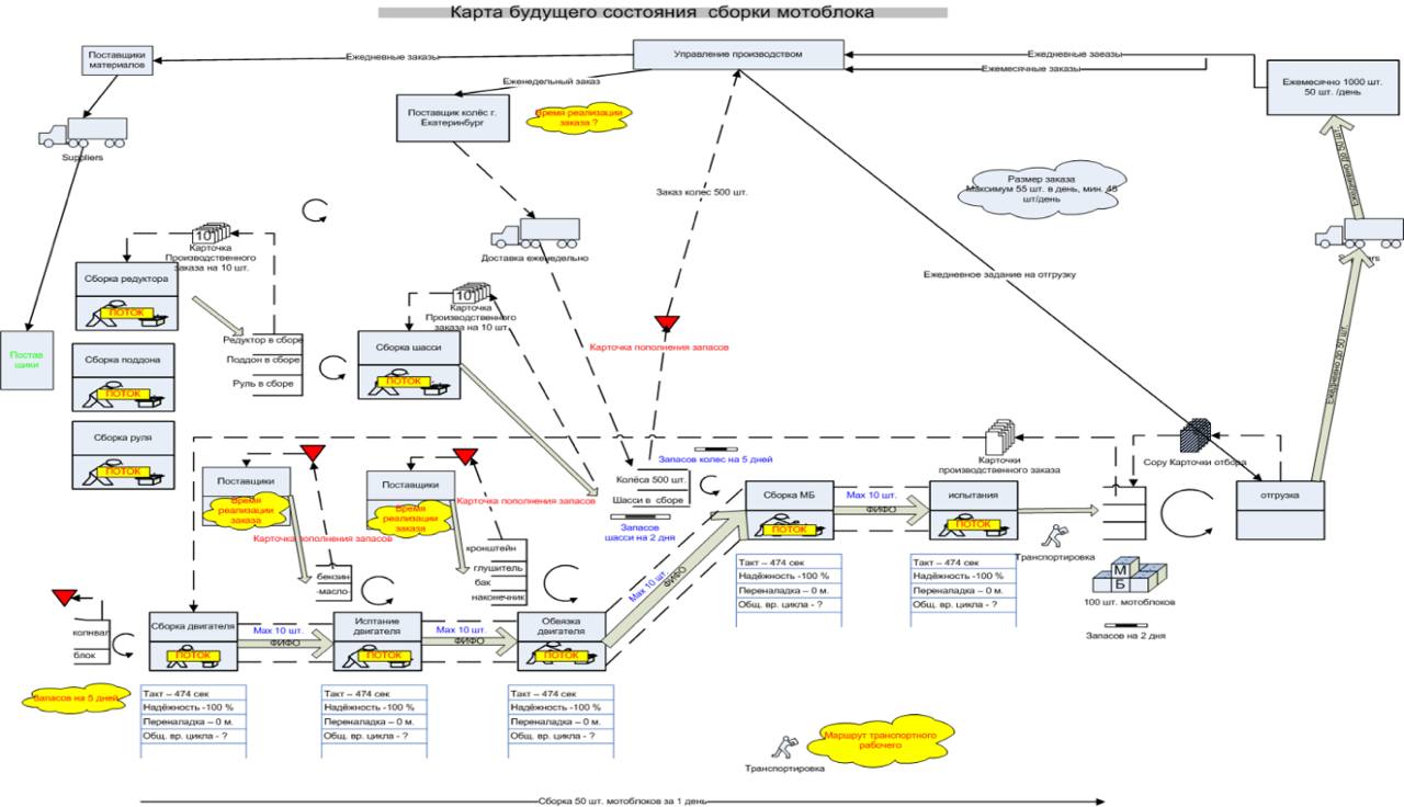 Карта целевого процесса. Карта целевого состояния это. Карта будущего состояния процесса. Что такое карта целевого состояния в бережливом производстве. Карта целевого состояния процесса Бережливое производство.