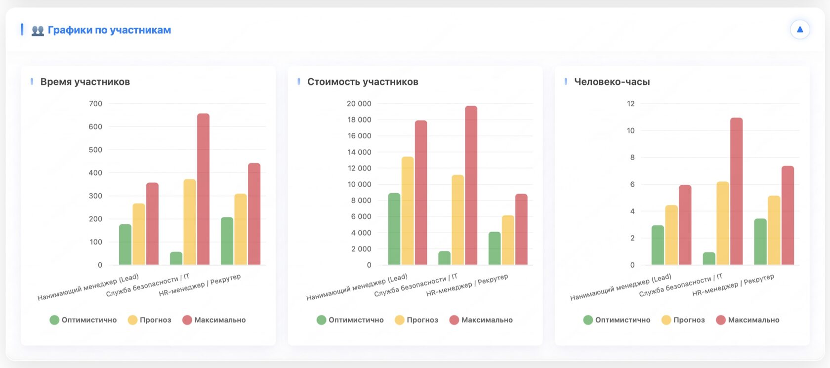 Графики по участникам