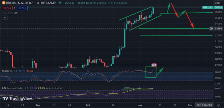 Новости и прогноз Биткоина на 10 ноября 2023 года