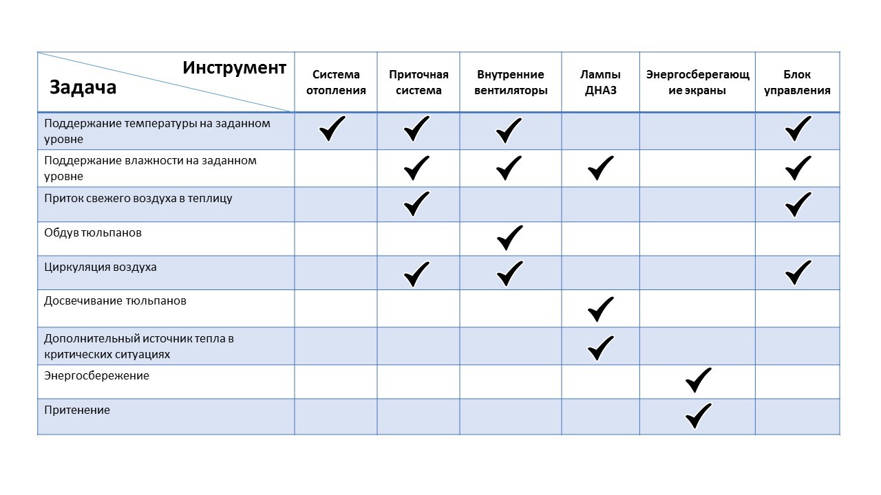 Микроклимат в теплице или в небольшой оранжерее