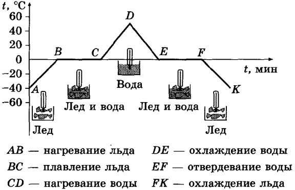 На рисунке представлен график зависимости температуры от времени для процесса нагревания льда какой