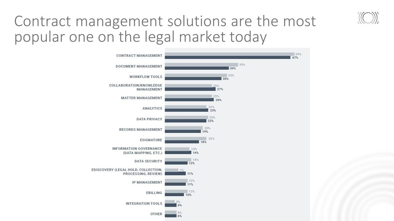 Contract management solutions are the most popular one on the legal market today