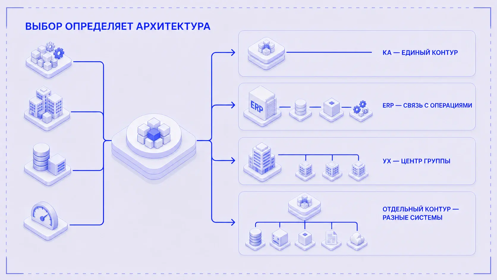 Выбор архитектуры казначейства между КА, ERP, корпоративным и отдельным контуром