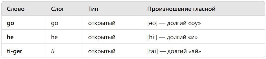 открытые слоги в английском