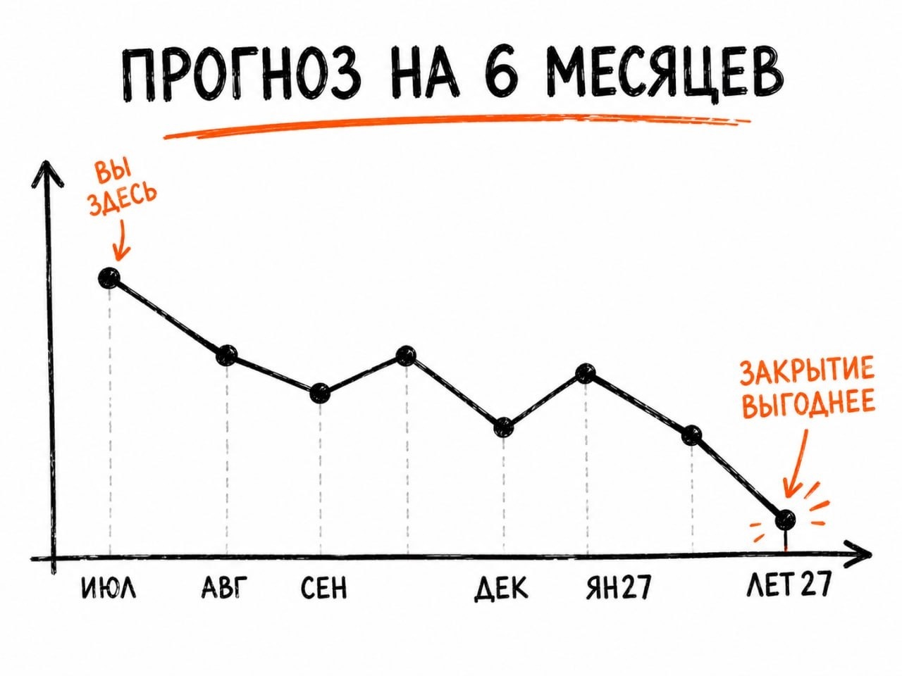 Прогноз на 6 месяцев: вы здесь — закрытие выгоднее