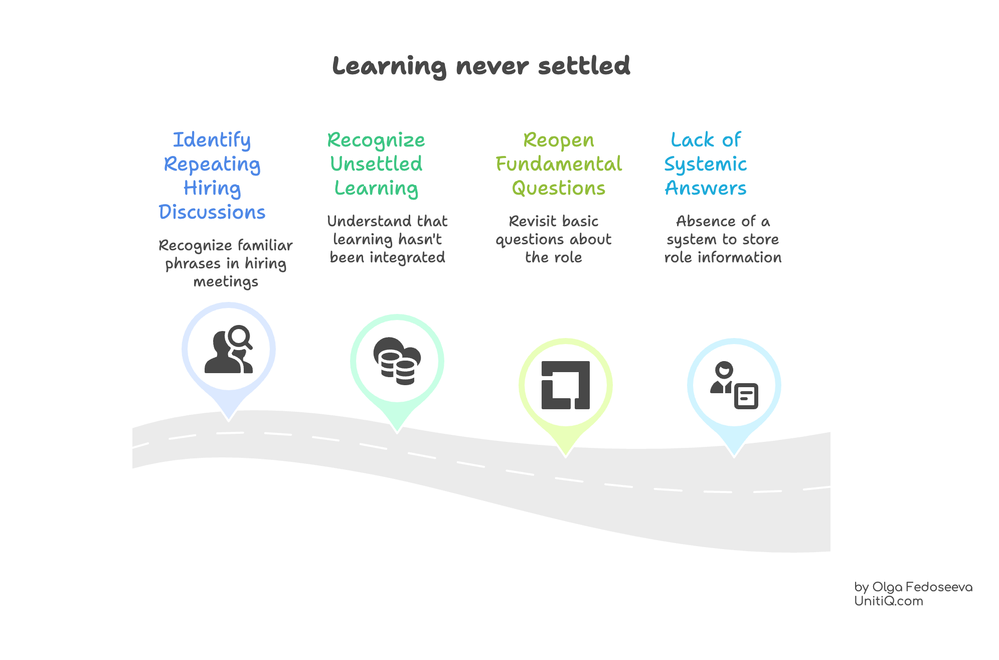 Roadmap showing repeated hiring discussions without resolution due to lack of systemic answers.