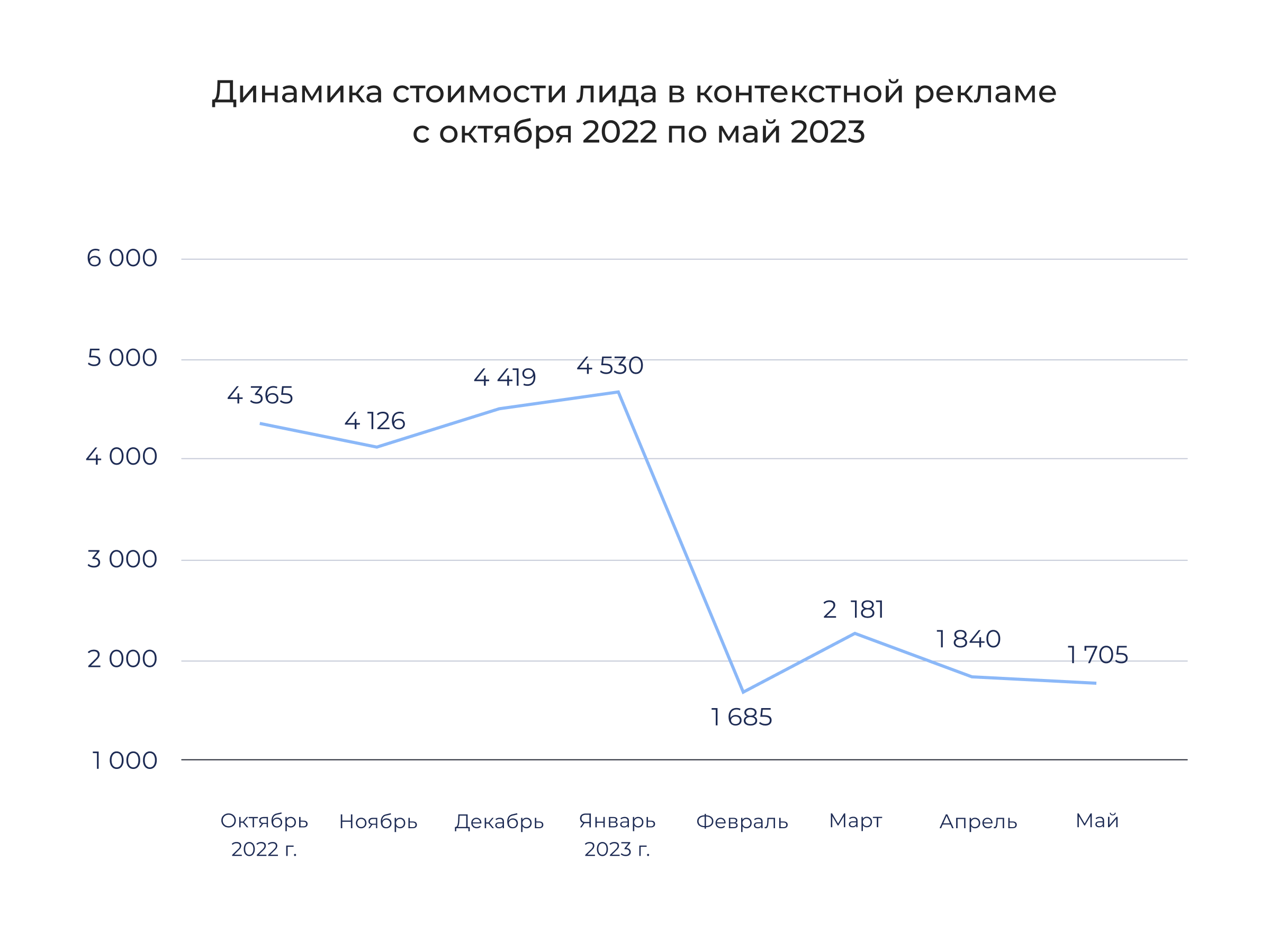 Как снизить стоимость лида в контекстной рекламе недвижимости | Кейс  Artsofte Digital