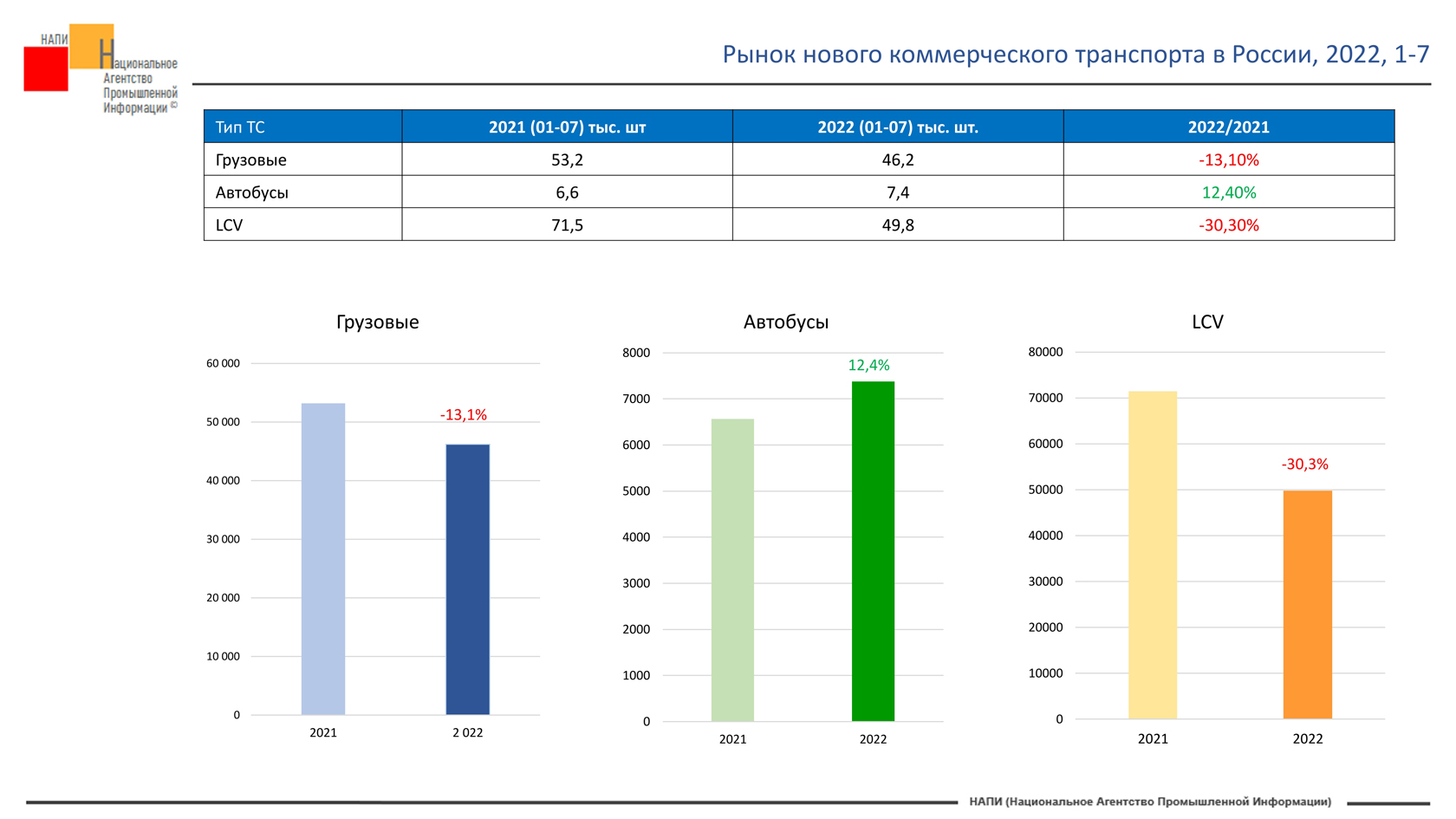 АВТОПРОМ РОССИИ В 2022 ГОДУ