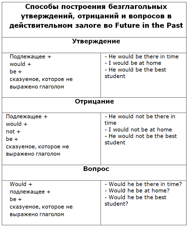 Future in the Past и Глагол to be - Таблица Утверждений, Отрицаний и Вопросов