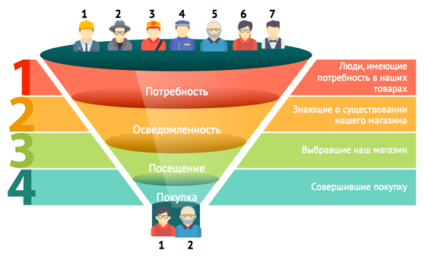 Как сделать воронку продаж в powerpoint