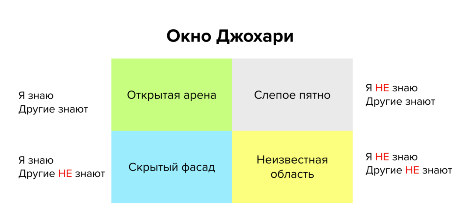 Презентация окно джохари