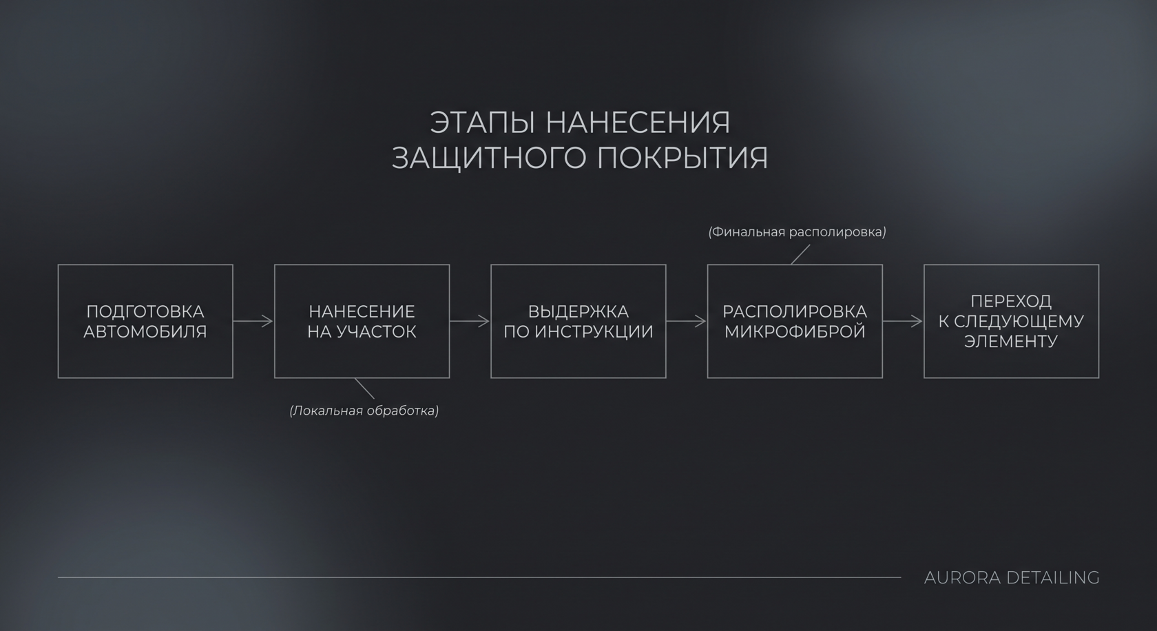 Как наносить керамику на авто
