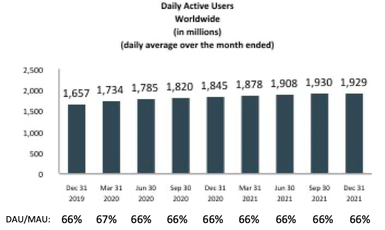 Daily Active Users at Meta