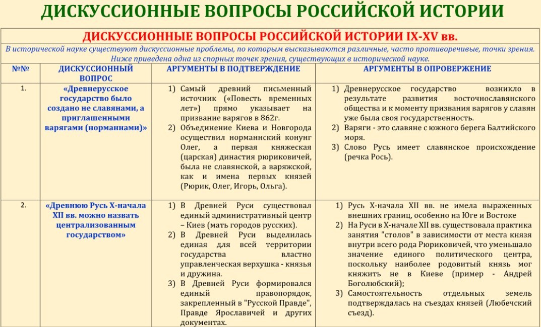 Дискуссионные проблемы исторической науки