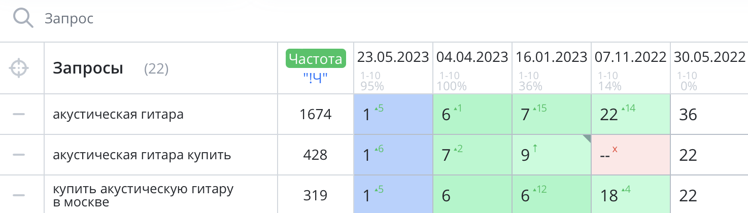 Динамика роста позиций по запросам из группы 