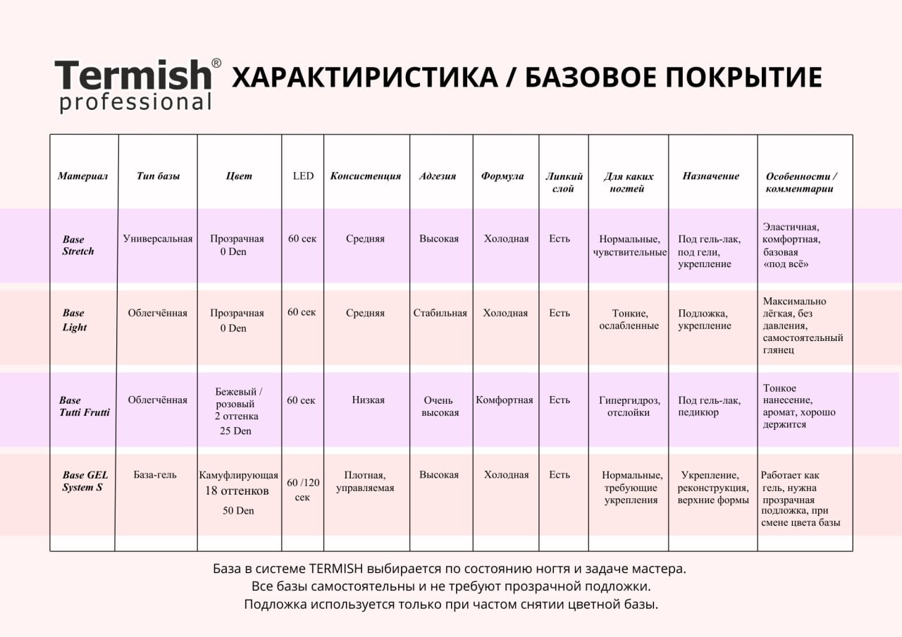 Характеристика базового покрытия Termish