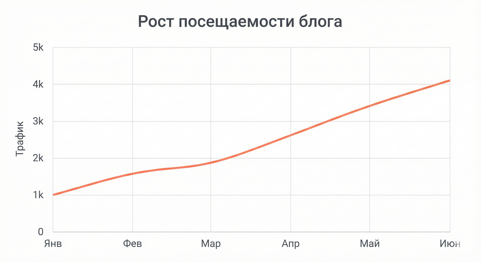 рост посещаемости блога одного из наших проектов