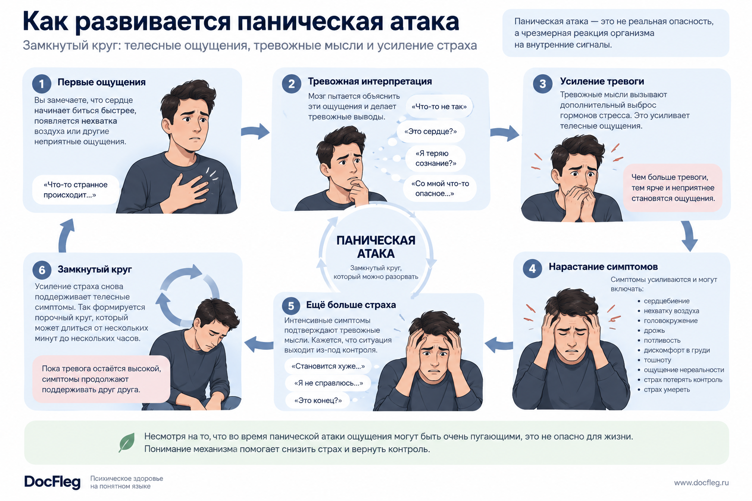 Как развивается паническая атака: телесные симптомы, тревожная интерпретация и усиление страха