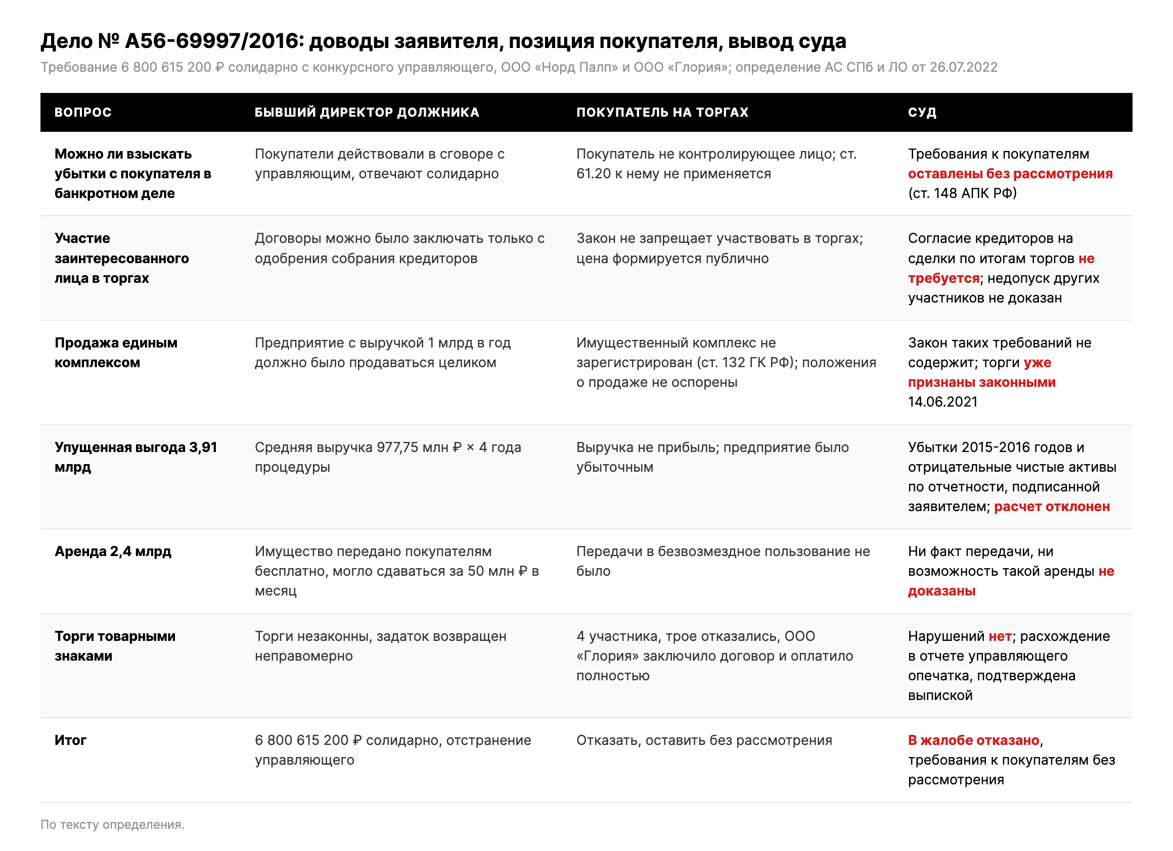 Таблица: доводы бывшего руководителя должника, позиция покупателя и выводы суда по делу № А56-69997/2016