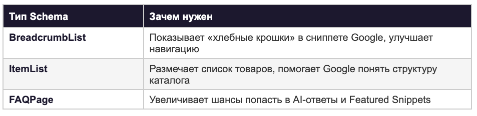 Таблица типов Schema-разметки для страниц категорий: BreadcrumbList, ItemList и FAQPage с описанием назначения каждого типа