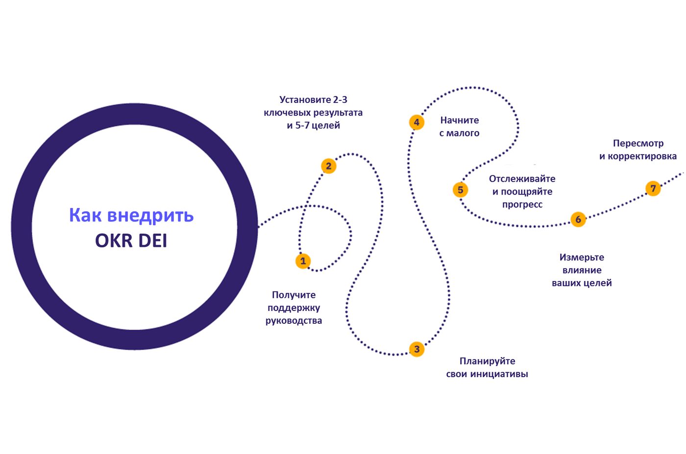 Как внедрить OKR DEI