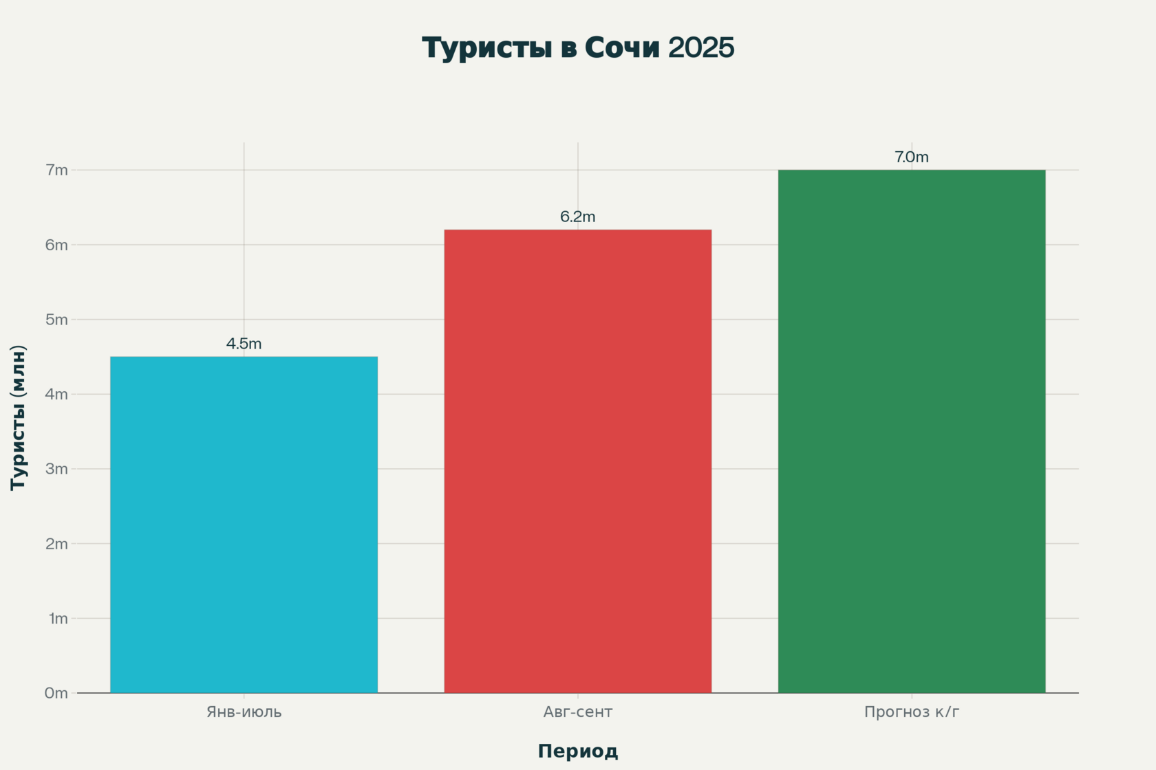 Динамика туристического потока в Сочи в 2025 году