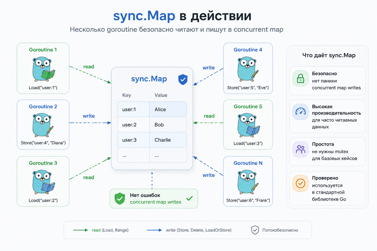 sync.Map Golang в действии