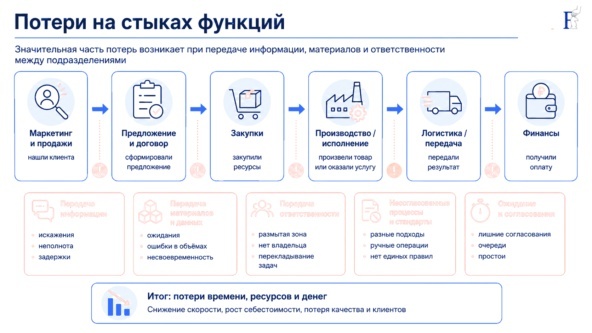 основные потери - на стыках функций