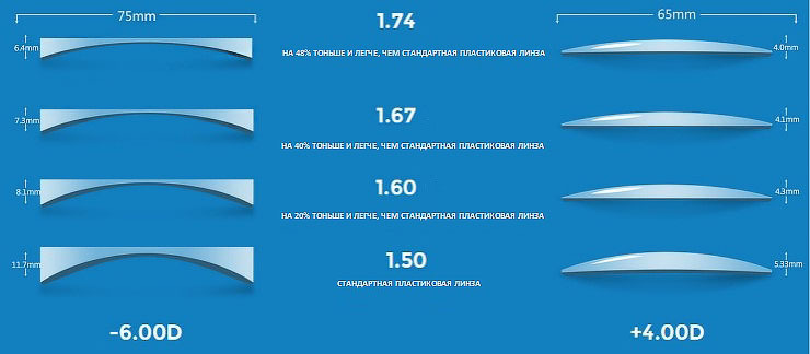 Линзы показатели. Толщина очковых линз 1.67 и 1.74. Коэффициент преломления линзы для очков. Коэффициент преломления очковых линз. Линзы очковые с индексом 1,67.