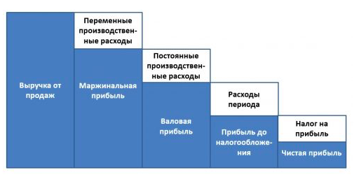 Как посмотреть прибыль в 1с 10 3