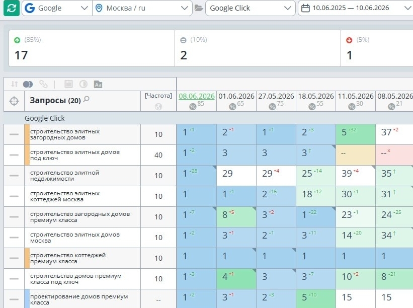Кейс накрутки ПФ Google — рост трафика в Search Console