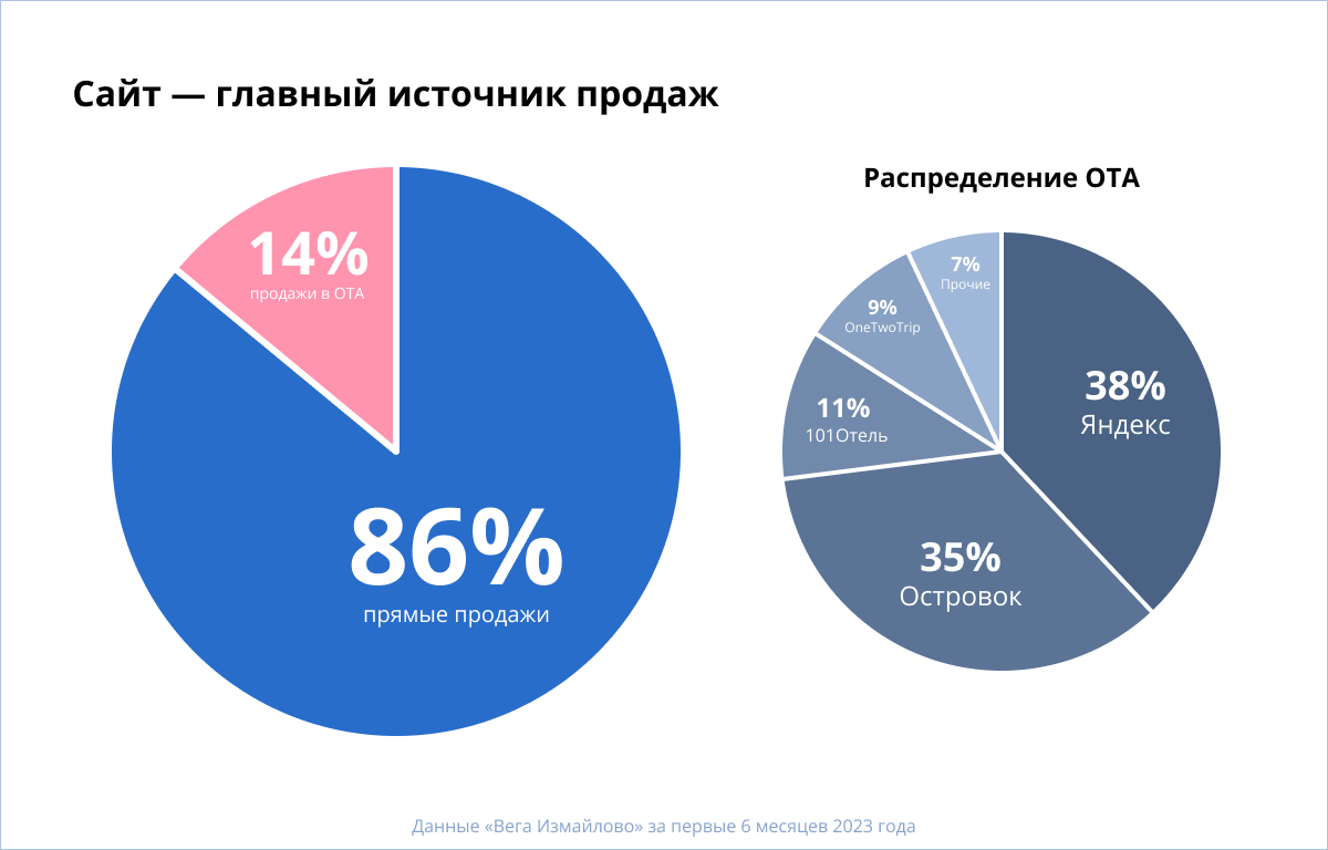 Сайт или ОТА: что выбрать для роста онлайн-продаж отеля