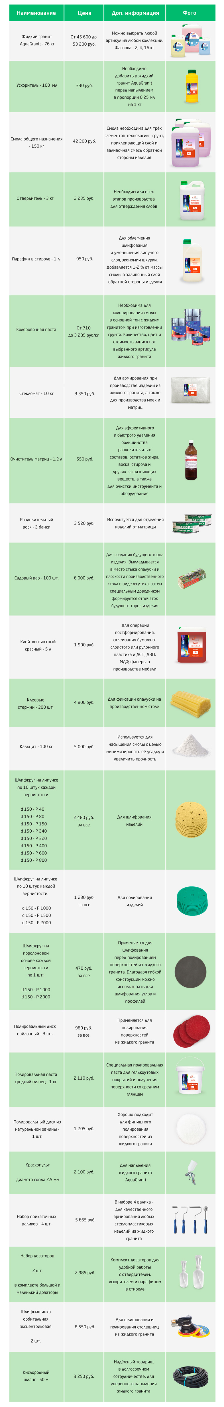 Пакет материалов "Премиум", 3 стартовых пакета материалов для производства красивых изделий из жидкого гранита AquaGranit, GraniStone 