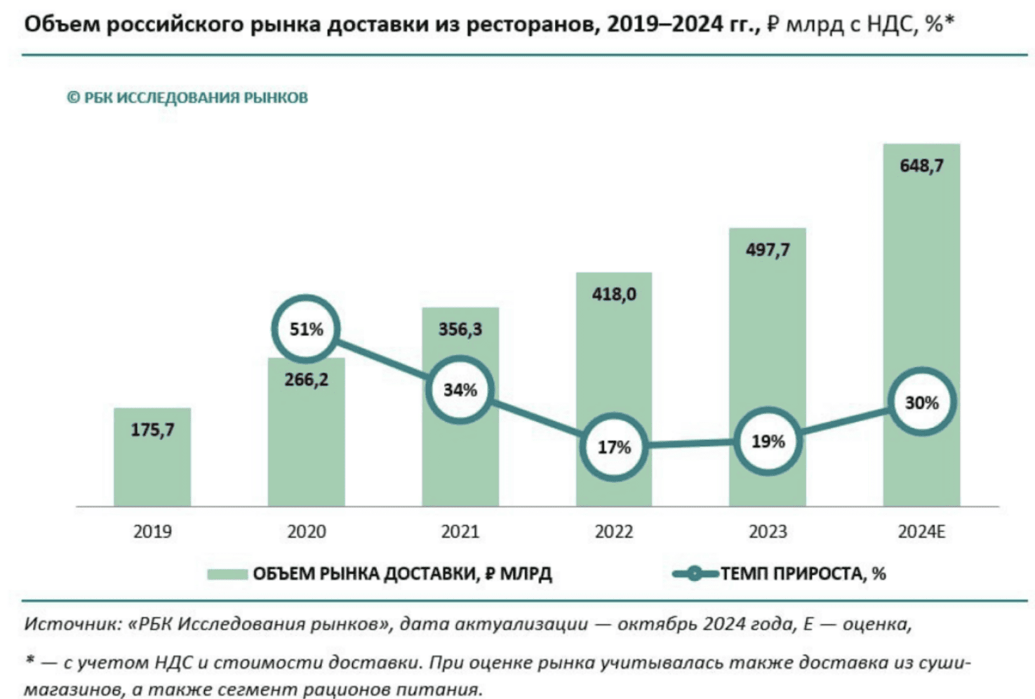 Дарк китчены: революция доставки или временная бизнес-модель