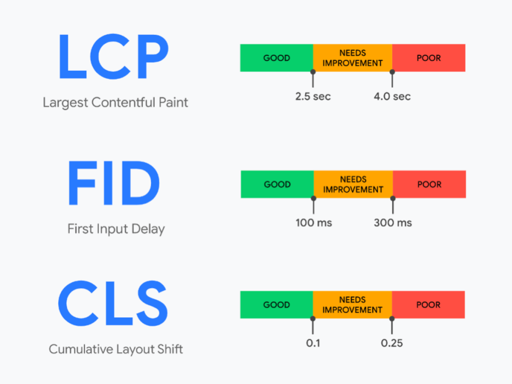 Показатели LCP, FID, CLS