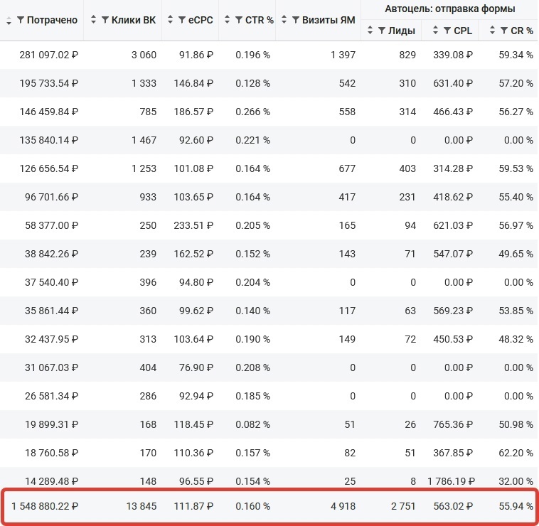 Кейс | 13 млн рублей реализовали в нише Финансов, изображение №13