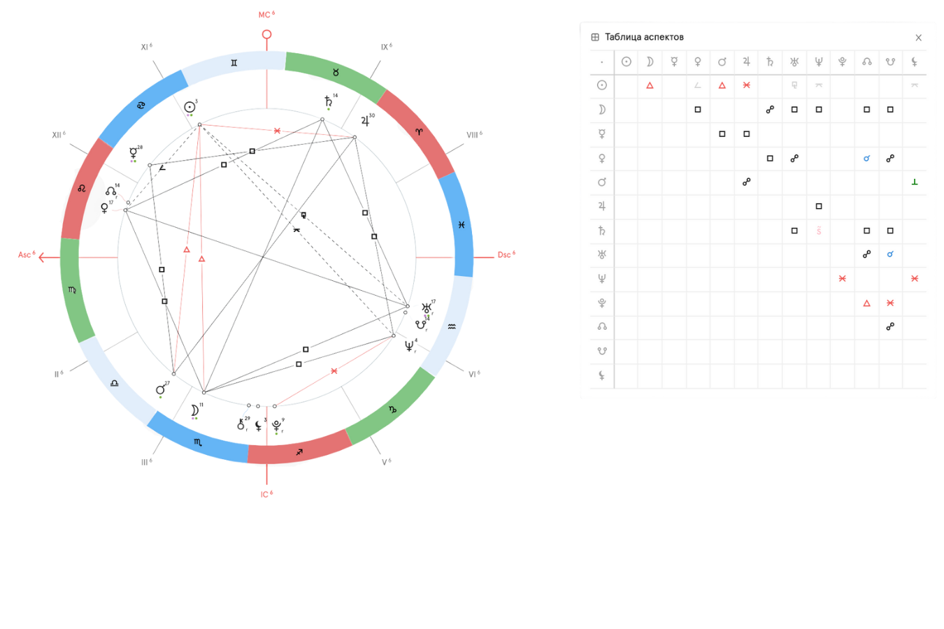 Плацидус натальная карта онлайн бесплатно с расшифровкой