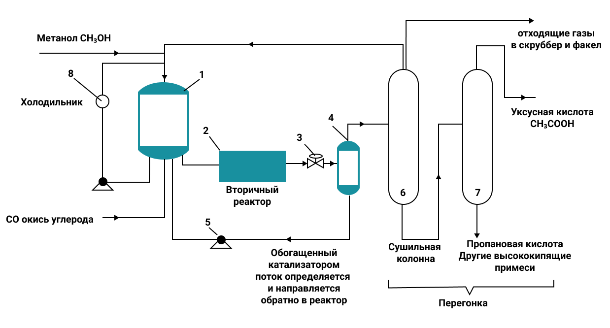 Производства кислот в россии. Схема получения уксусной кислоты. Технология производства уксусной кислоты схема. Уксусная кислота и метанол. Получение уксусной кислоты из метанола.