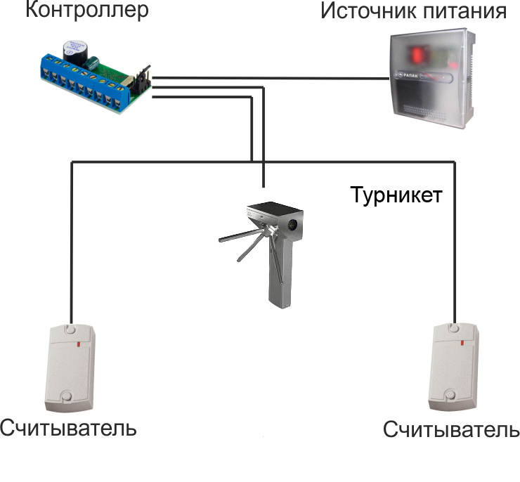 Как называется карта для прохода через турникет