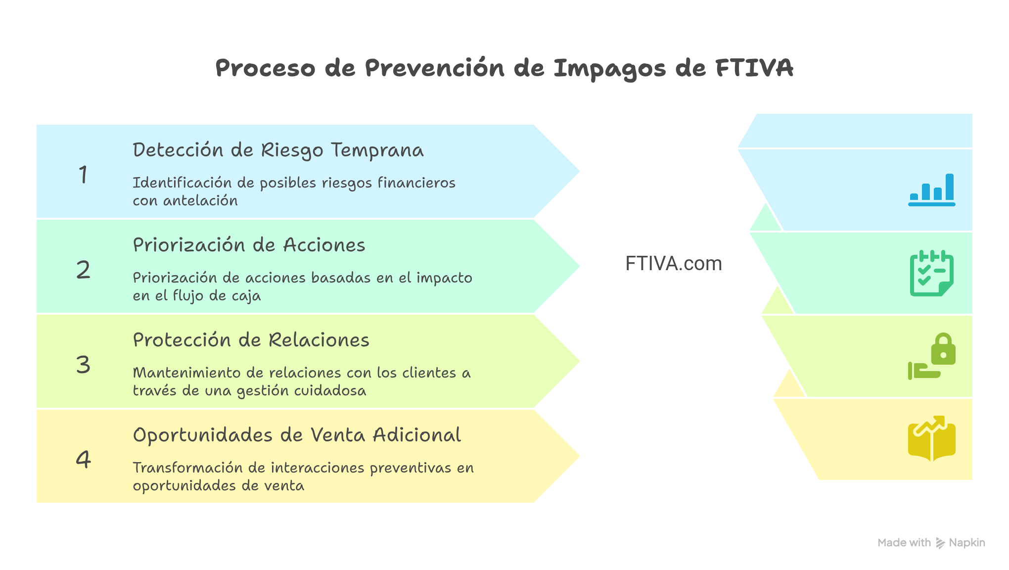 Infografía sobre el proceso de prevención de impagos con FTIVA. Incluye cuatro pasos clave: detección temprana de riesgos financieros, priorización de acciones según impacto en el flujo de caja, protección de las relaciones con clientes mediante una gestión cuidadosa y conversión de interacciones preventivas en oportunidades de venta. Este enfoque ayuda a reducir impagos y fortalecer la estabilidad financiera.