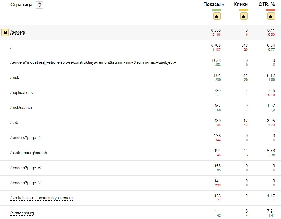 SEO-кейс. Рост поискового трафика в 7 раз, изображение №8