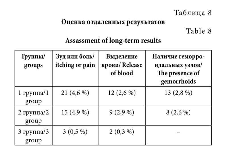 Таблица 8. Оценка отдаленных результатов