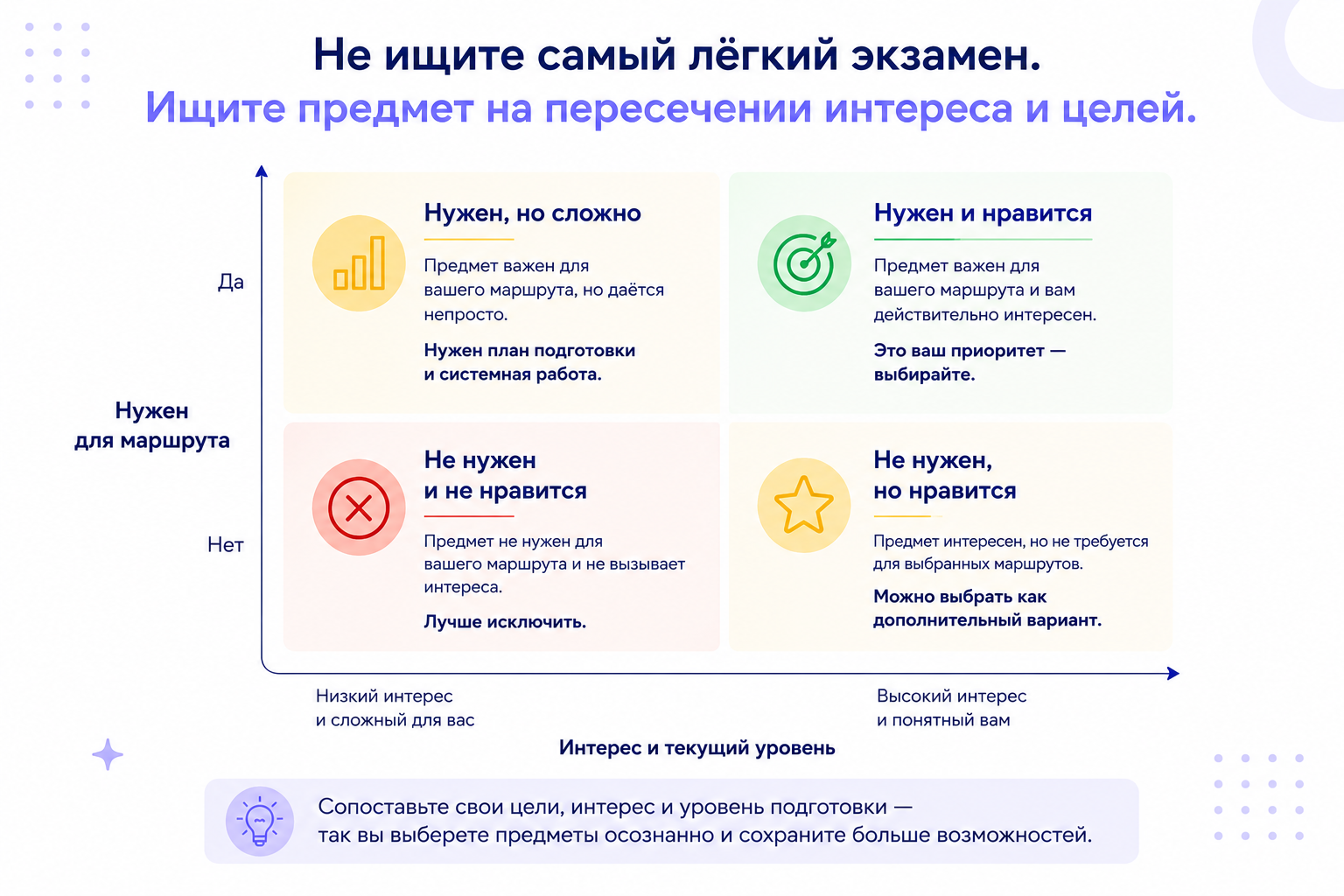 Матрица выбора предметов ОГЭ для 9 класса: как выбрать экзамены на основе интересов, уровня подготовки и образовательных целей. Схема помогает определить, какие предметы стоит выбрать для поступления в колледж или профильный класс.