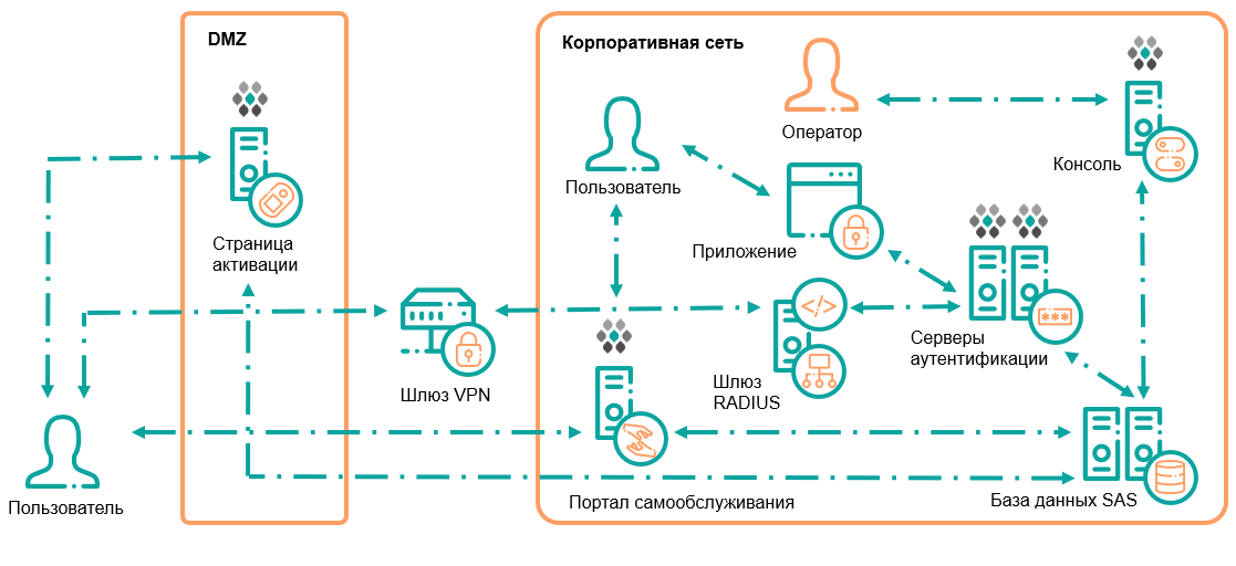 Программный комплекс Secure Authentication Server (SAS). Модульная ...