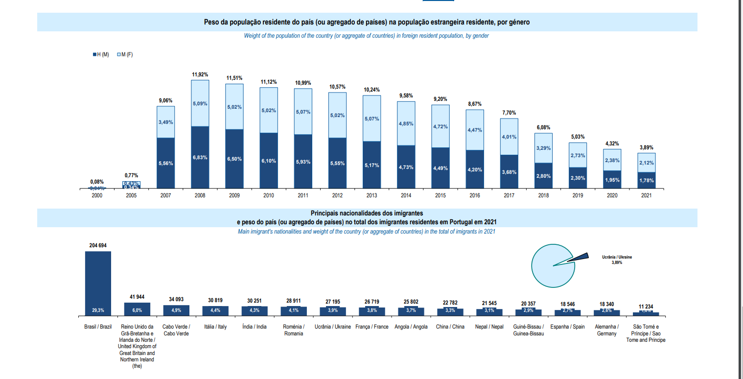 статистика украинской иммиграции в Португалию